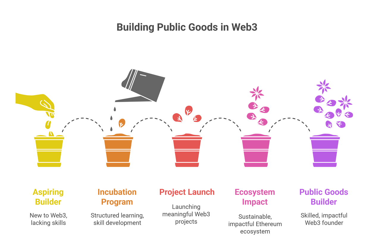 B-rder-ess-Builders-OP-Incubating-the-Next-Generation-of-Public-Goods-Builders-visual-selection.png